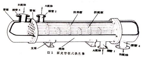 管殼式換熱器 管殼式換熱器